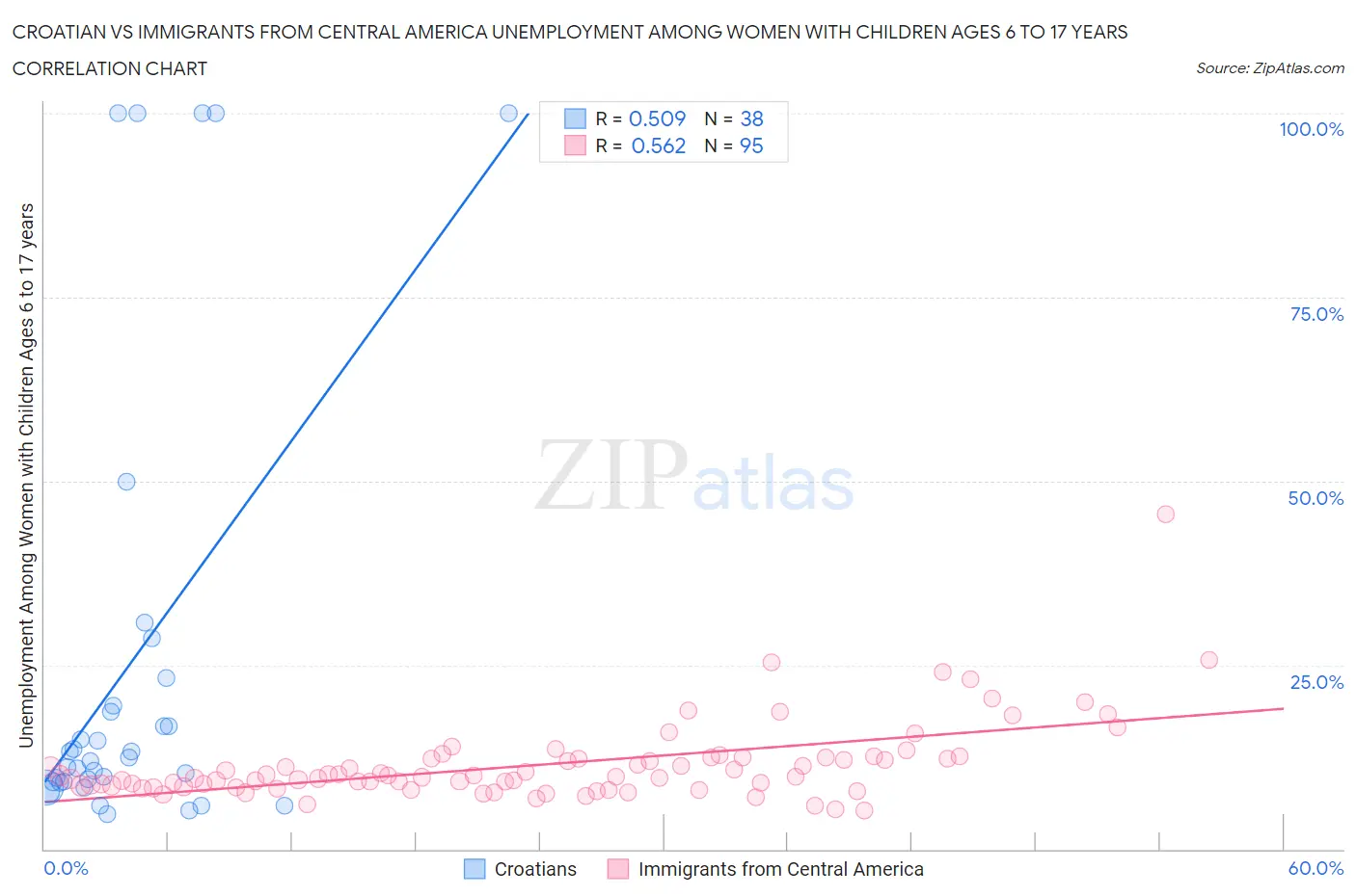 Croatian vs Immigrants from Central America Unemployment Among Women with Children Ages 6 to 17 years