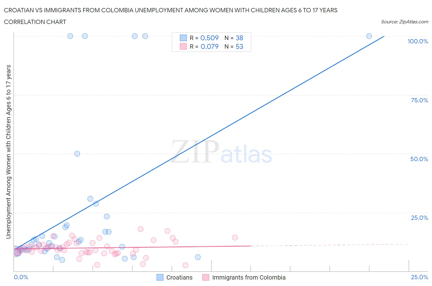 Croatian vs Immigrants from Colombia Unemployment Among Women with Children Ages 6 to 17 years