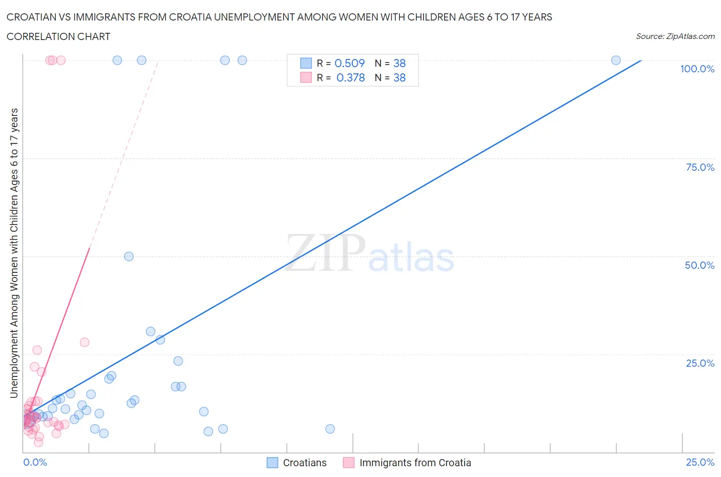 Croatian vs Immigrants from Croatia Unemployment Among Women with Children Ages 6 to 17 years