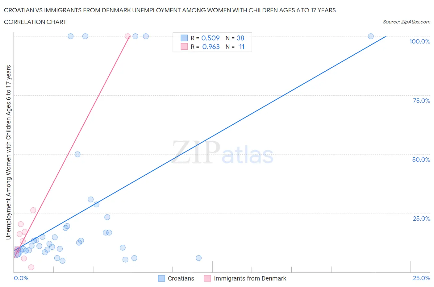 Croatian vs Immigrants from Denmark Unemployment Among Women with Children Ages 6 to 17 years