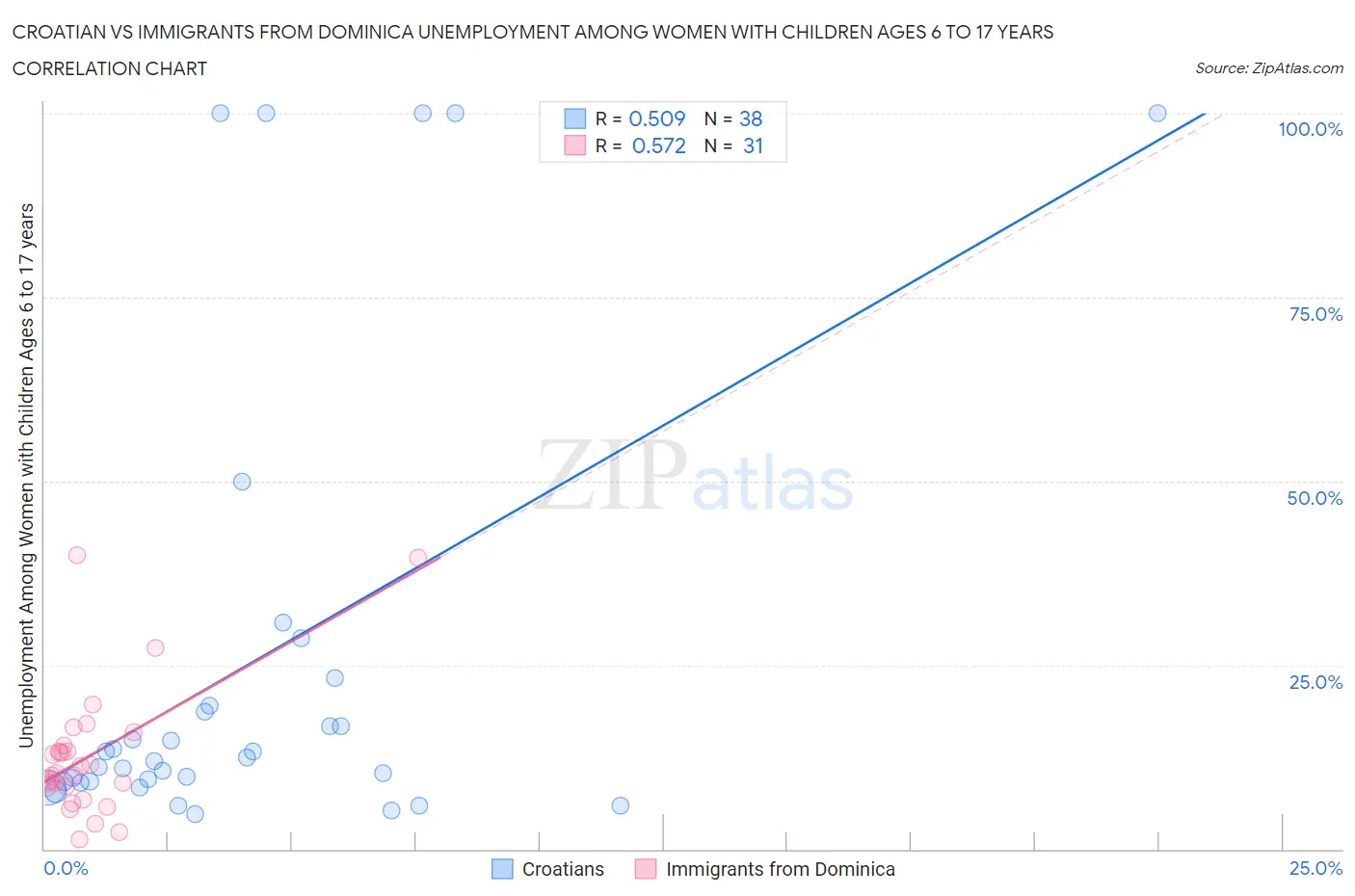 Croatian vs Immigrants from Dominica Unemployment Among Women with Children Ages 6 to 17 years