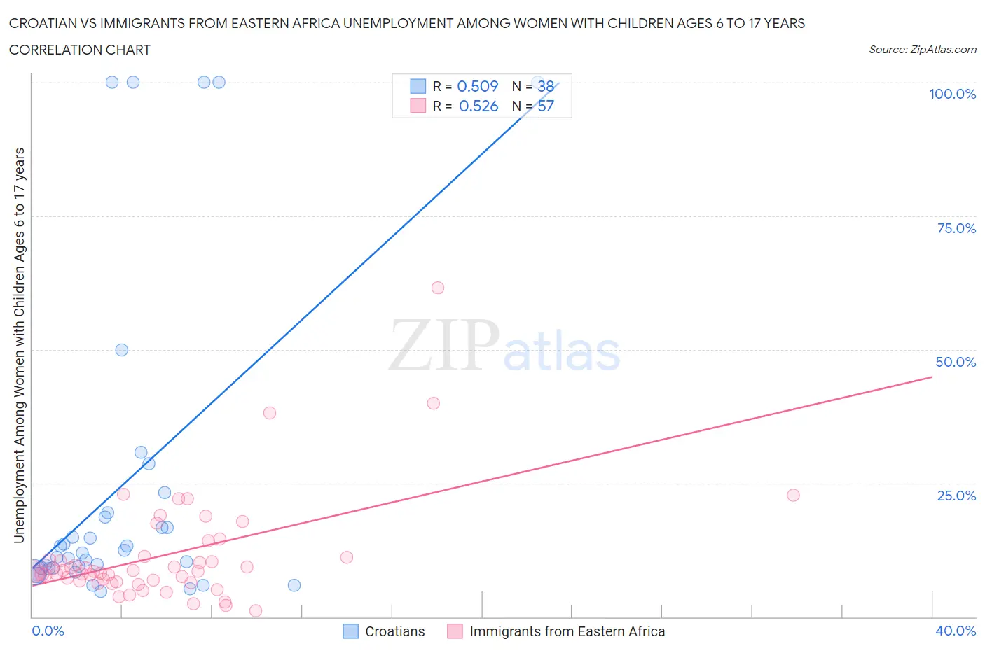 Croatian vs Immigrants from Eastern Africa Unemployment Among Women with Children Ages 6 to 17 years