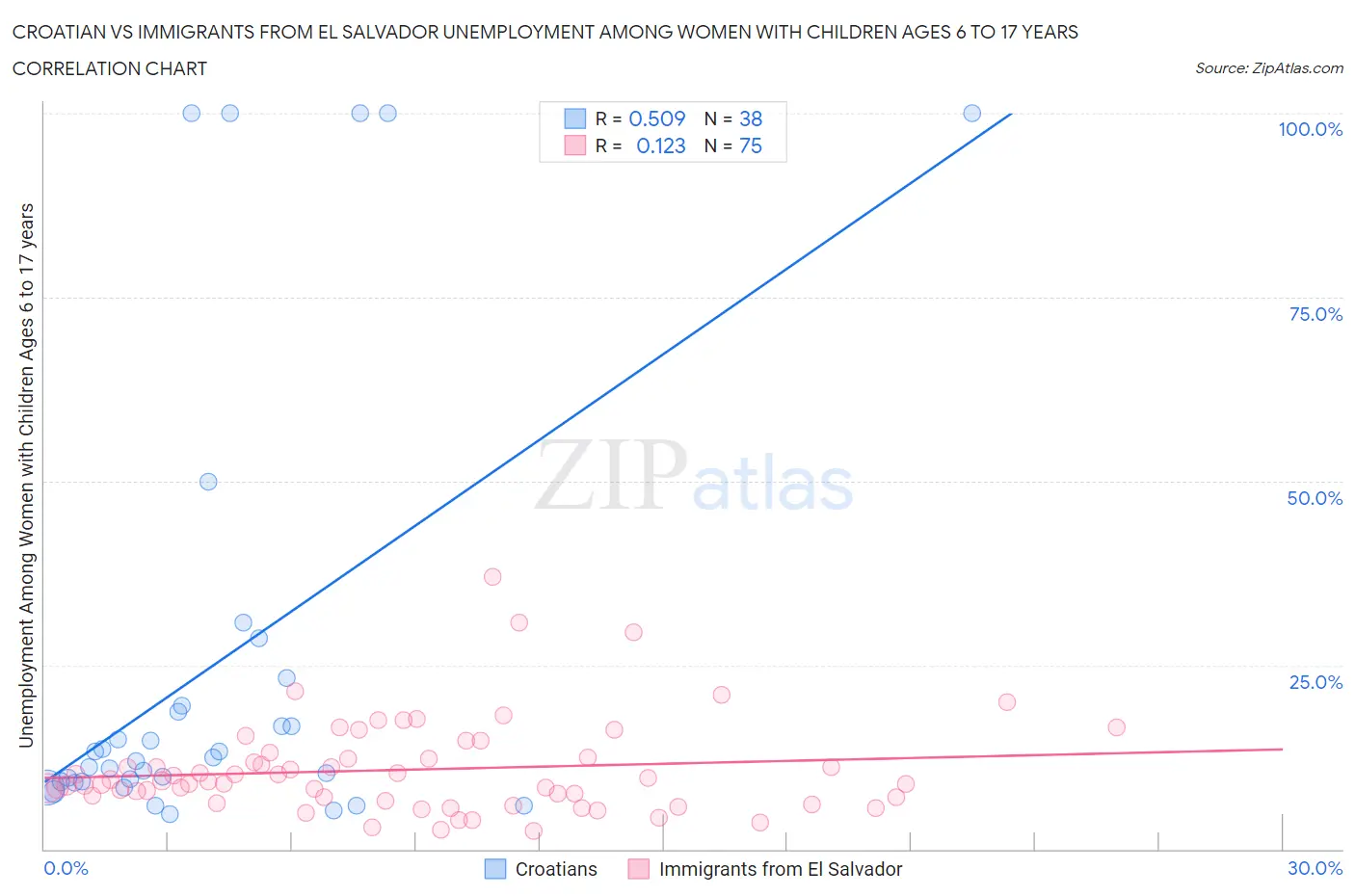 Croatian vs Immigrants from El Salvador Unemployment Among Women with Children Ages 6 to 17 years
