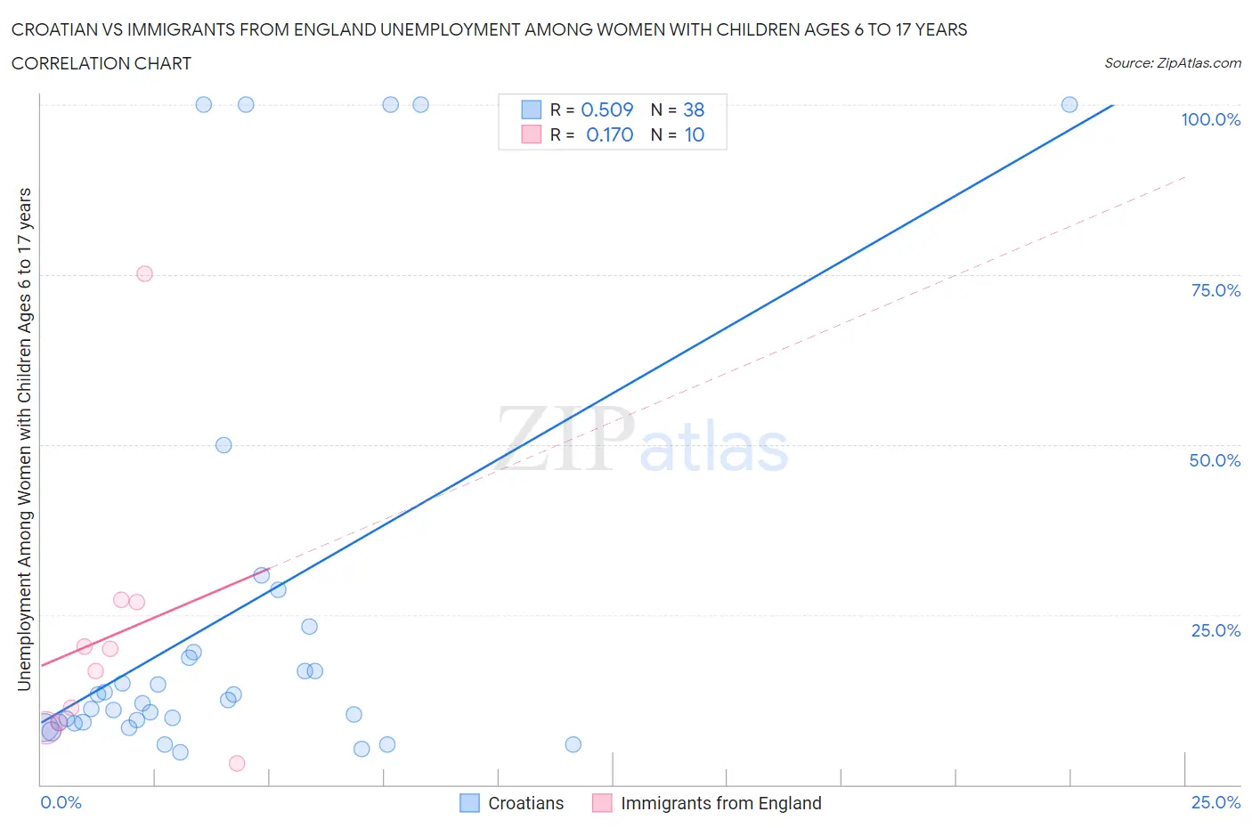 Croatian vs Immigrants from England Unemployment Among Women with Children Ages 6 to 17 years