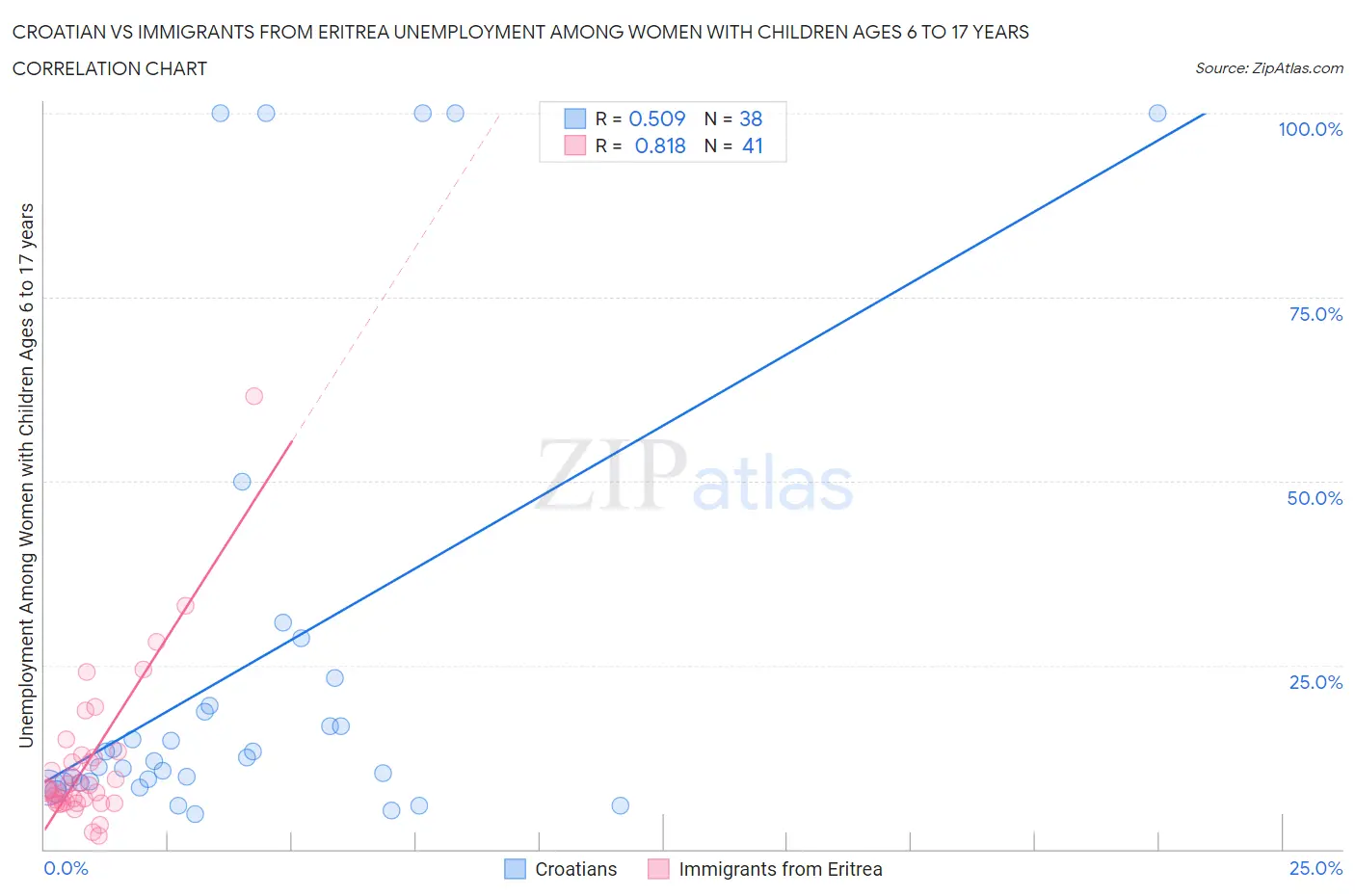 Croatian vs Immigrants from Eritrea Unemployment Among Women with Children Ages 6 to 17 years
