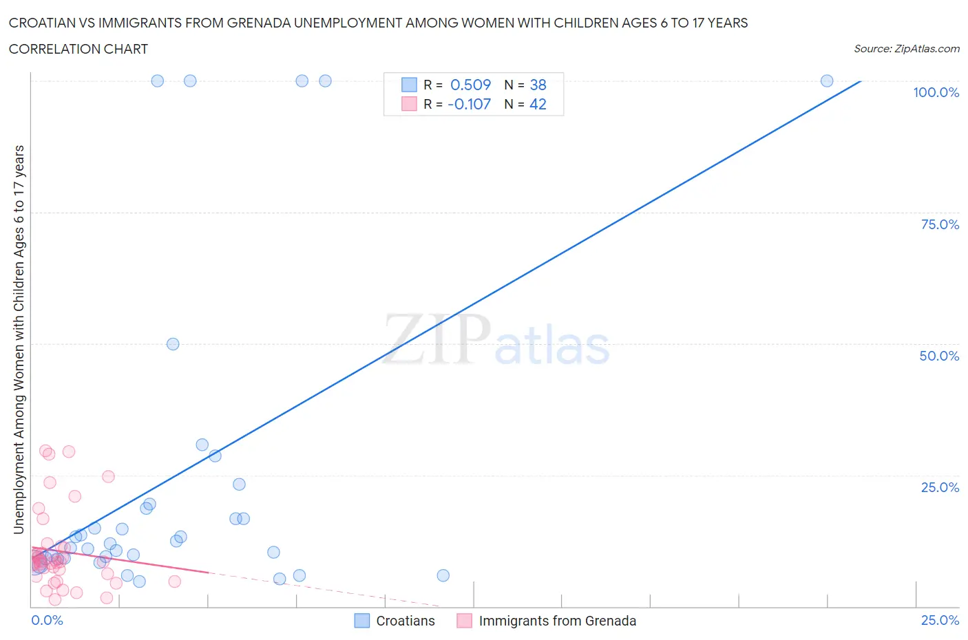 Croatian vs Immigrants from Grenada Unemployment Among Women with Children Ages 6 to 17 years