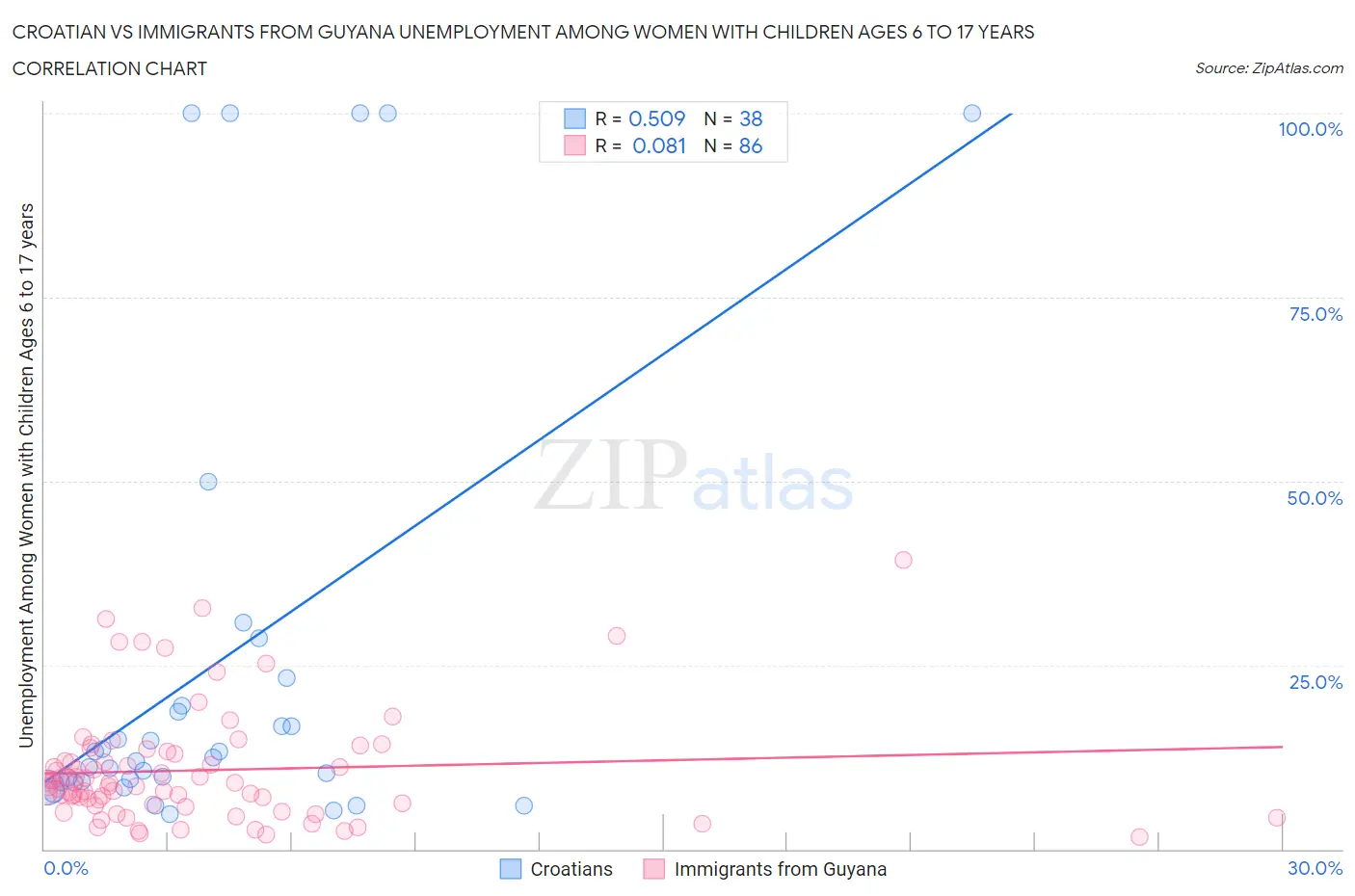 Croatian vs Immigrants from Guyana Unemployment Among Women with Children Ages 6 to 17 years