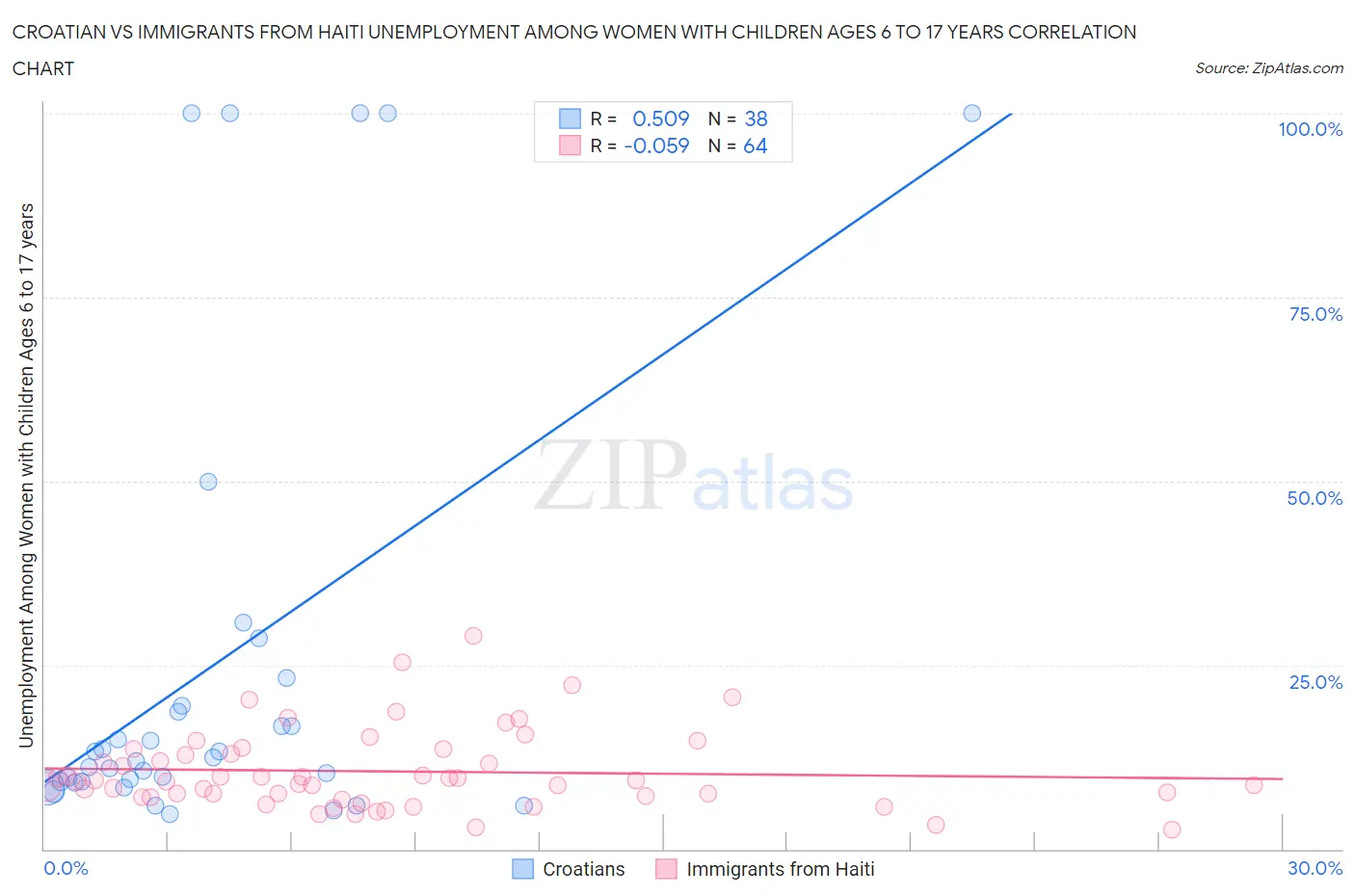 Croatian vs Immigrants from Haiti Unemployment Among Women with Children Ages 6 to 17 years