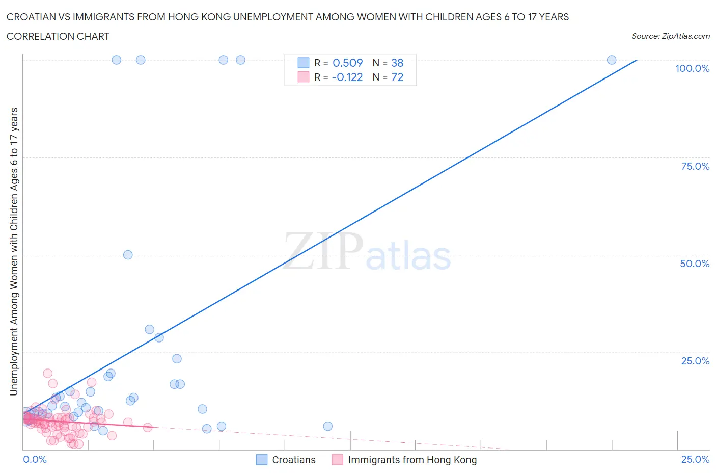 Croatian vs Immigrants from Hong Kong Unemployment Among Women with Children Ages 6 to 17 years