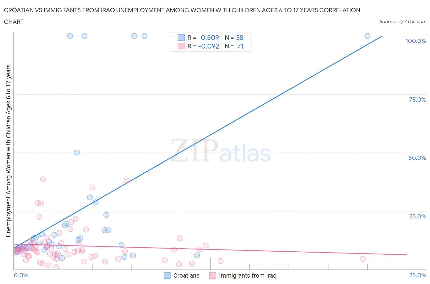 Croatian vs Immigrants from Iraq Unemployment Among Women with Children Ages 6 to 17 years