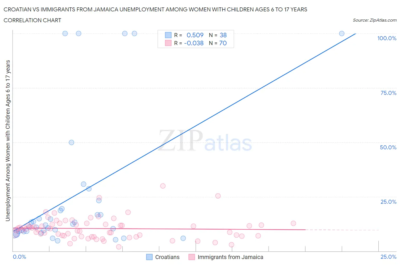 Croatian vs Immigrants from Jamaica Unemployment Among Women with Children Ages 6 to 17 years