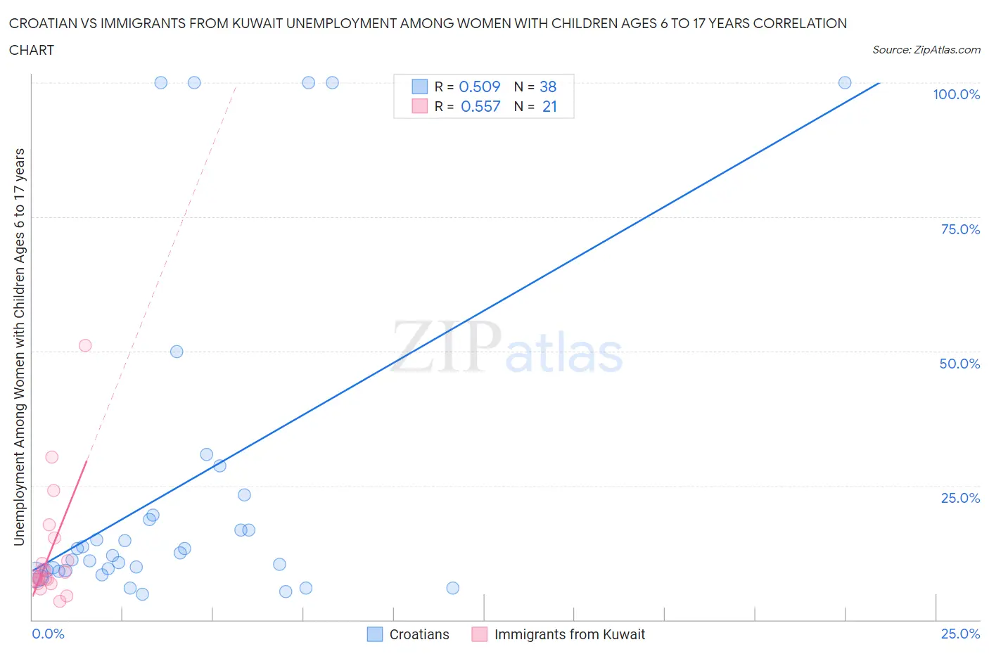 Croatian vs Immigrants from Kuwait Unemployment Among Women with Children Ages 6 to 17 years