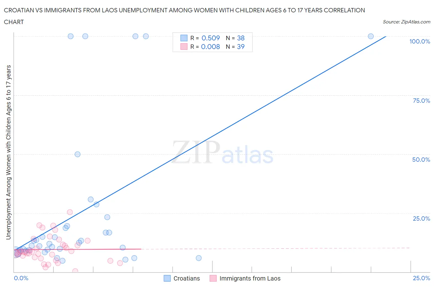 Croatian vs Immigrants from Laos Unemployment Among Women with Children Ages 6 to 17 years