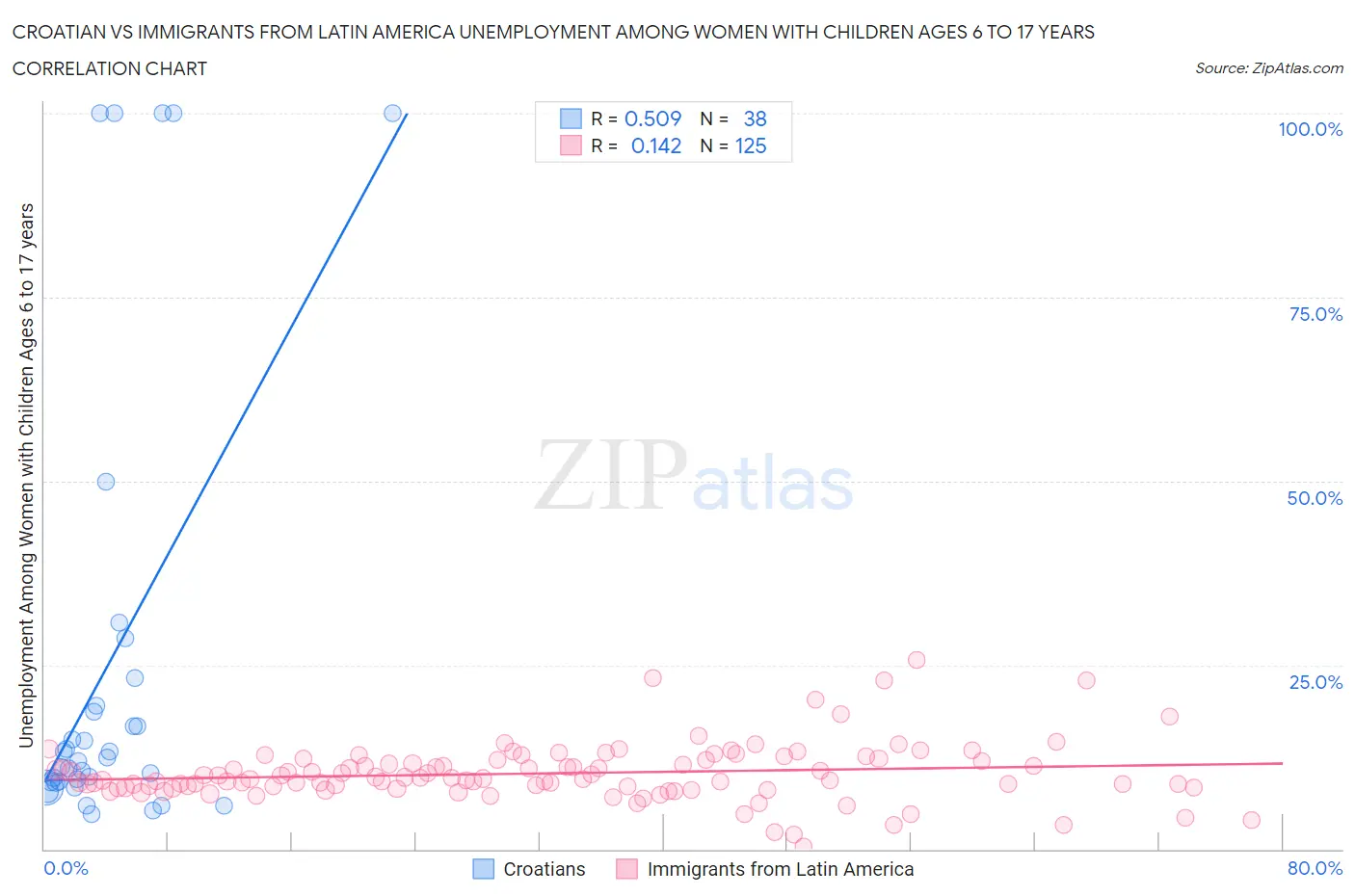 Croatian vs Immigrants from Latin America Unemployment Among Women with Children Ages 6 to 17 years