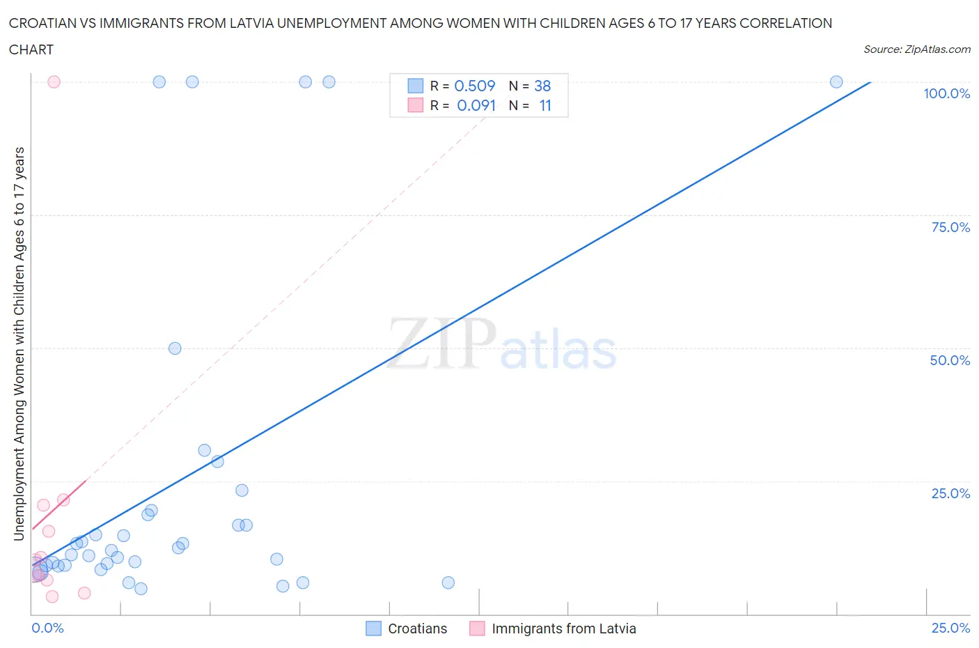 Croatian vs Immigrants from Latvia Unemployment Among Women with Children Ages 6 to 17 years
