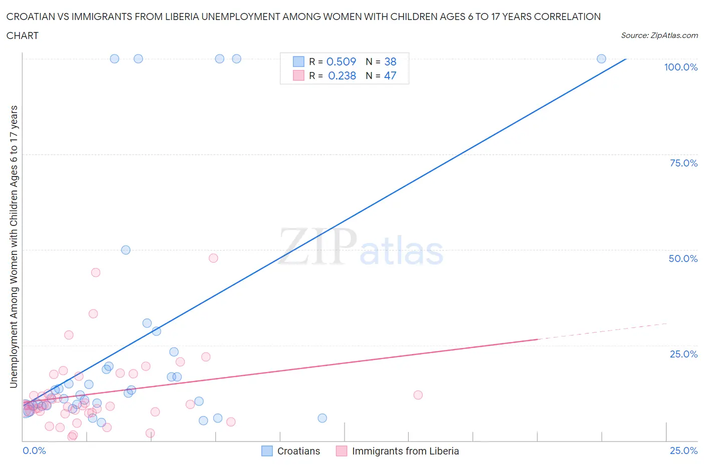 Croatian vs Immigrants from Liberia Unemployment Among Women with Children Ages 6 to 17 years
