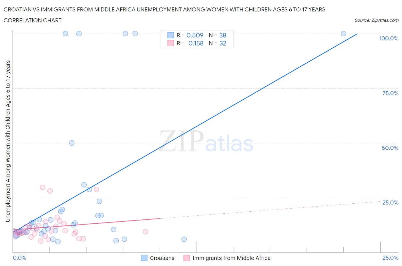 Croatian vs Immigrants from Middle Africa Unemployment Among Women with Children Ages 6 to 17 years