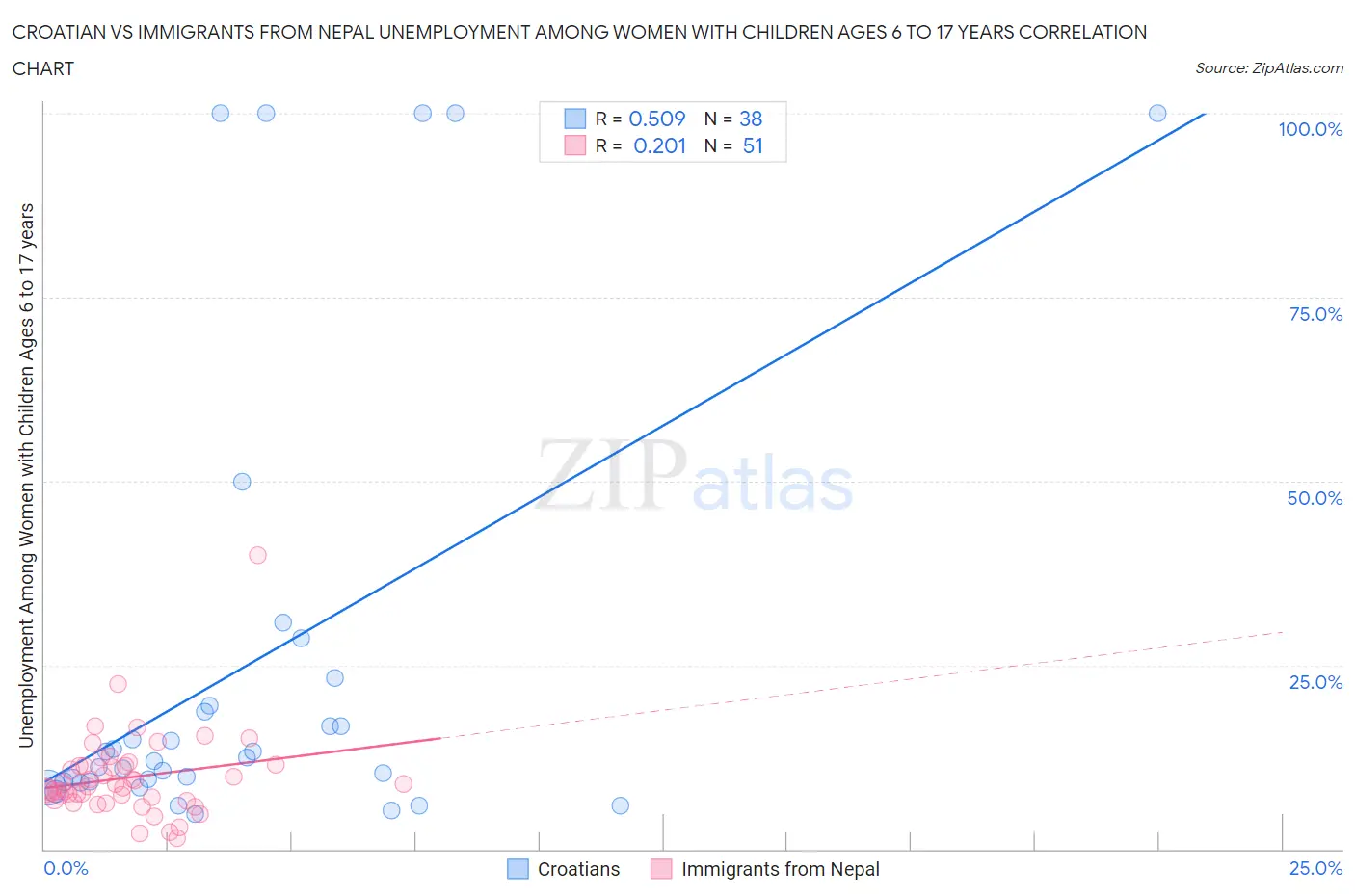 Croatian vs Immigrants from Nepal Unemployment Among Women with Children Ages 6 to 17 years