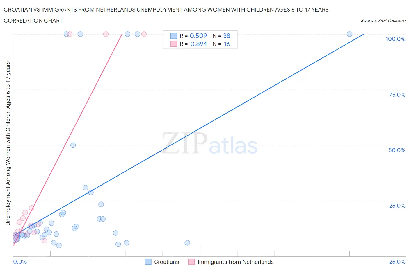 Croatian vs Immigrants from Netherlands Unemployment Among Women with Children Ages 6 to 17 years