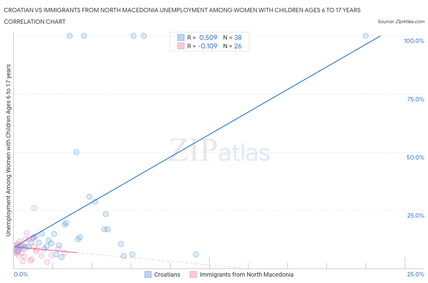 Croatian vs Immigrants from North Macedonia Unemployment Among Women with Children Ages 6 to 17 years