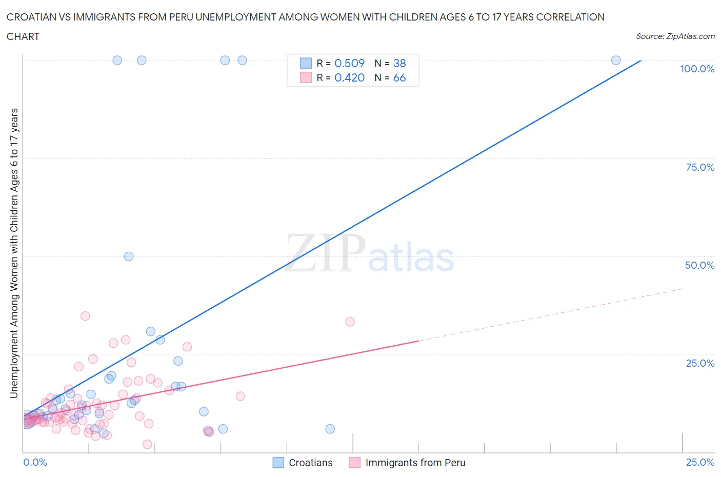 Croatian vs Immigrants from Peru Unemployment Among Women with Children Ages 6 to 17 years
