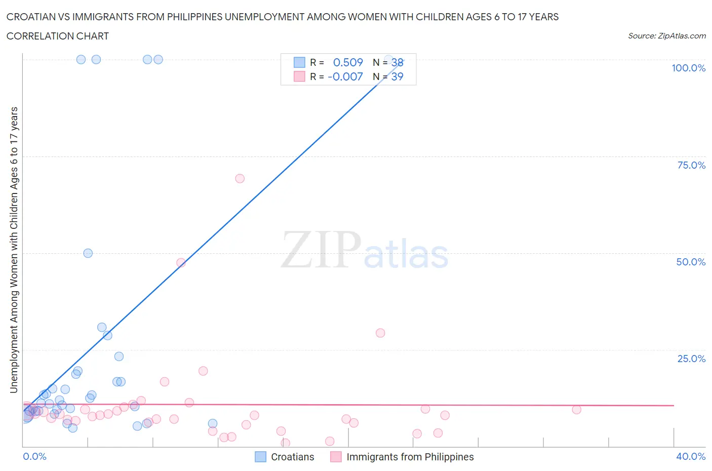 Croatian vs Immigrants from Philippines Unemployment Among Women with Children Ages 6 to 17 years