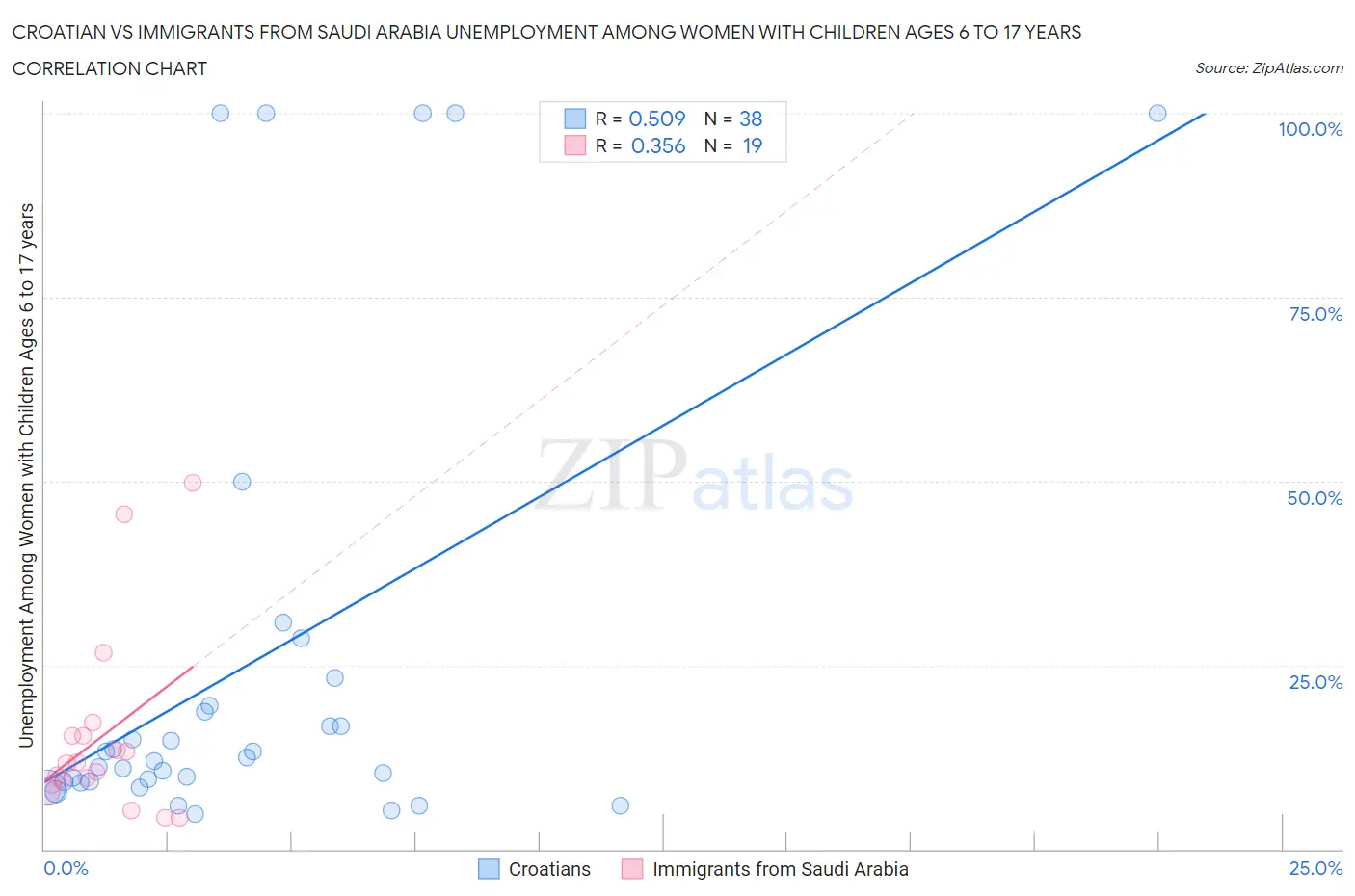 Croatian vs Immigrants from Saudi Arabia Unemployment Among Women with Children Ages 6 to 17 years