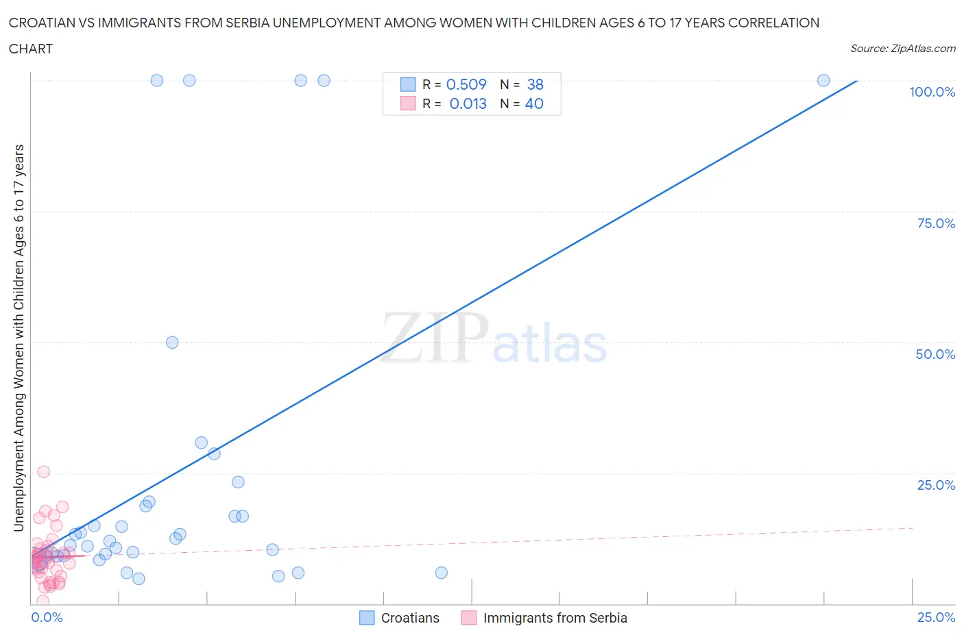 Croatian vs Immigrants from Serbia Unemployment Among Women with Children Ages 6 to 17 years