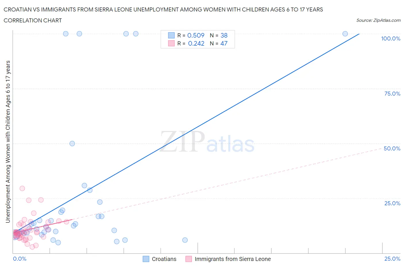Croatian vs Immigrants from Sierra Leone Unemployment Among Women with Children Ages 6 to 17 years