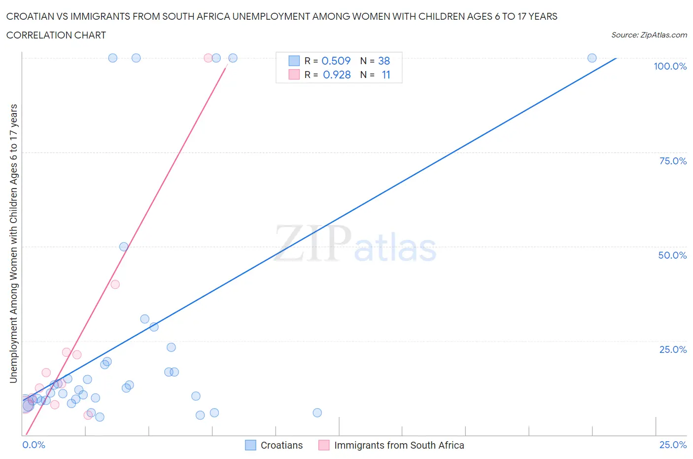 Croatian vs Immigrants from South Africa Unemployment Among Women with Children Ages 6 to 17 years