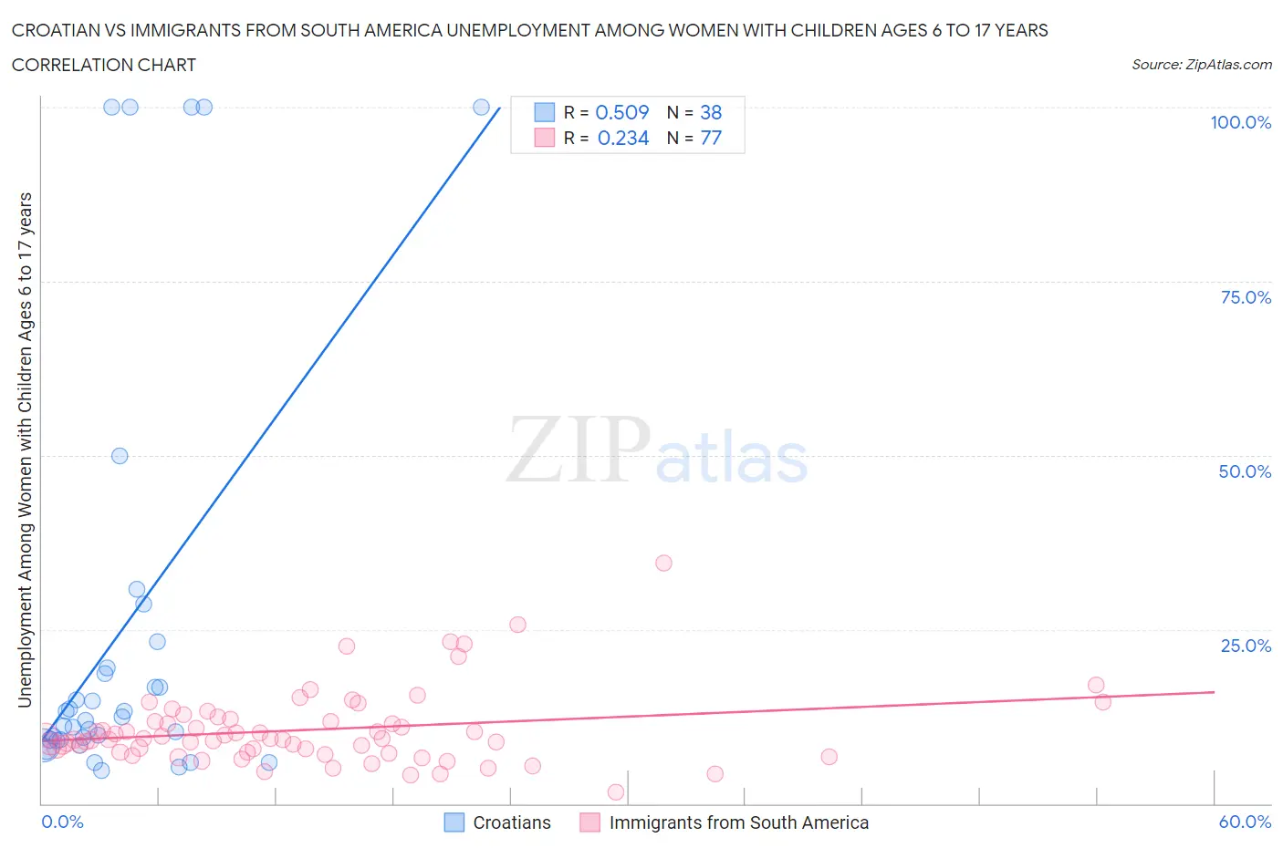 Croatian vs Immigrants from South America Unemployment Among Women with Children Ages 6 to 17 years