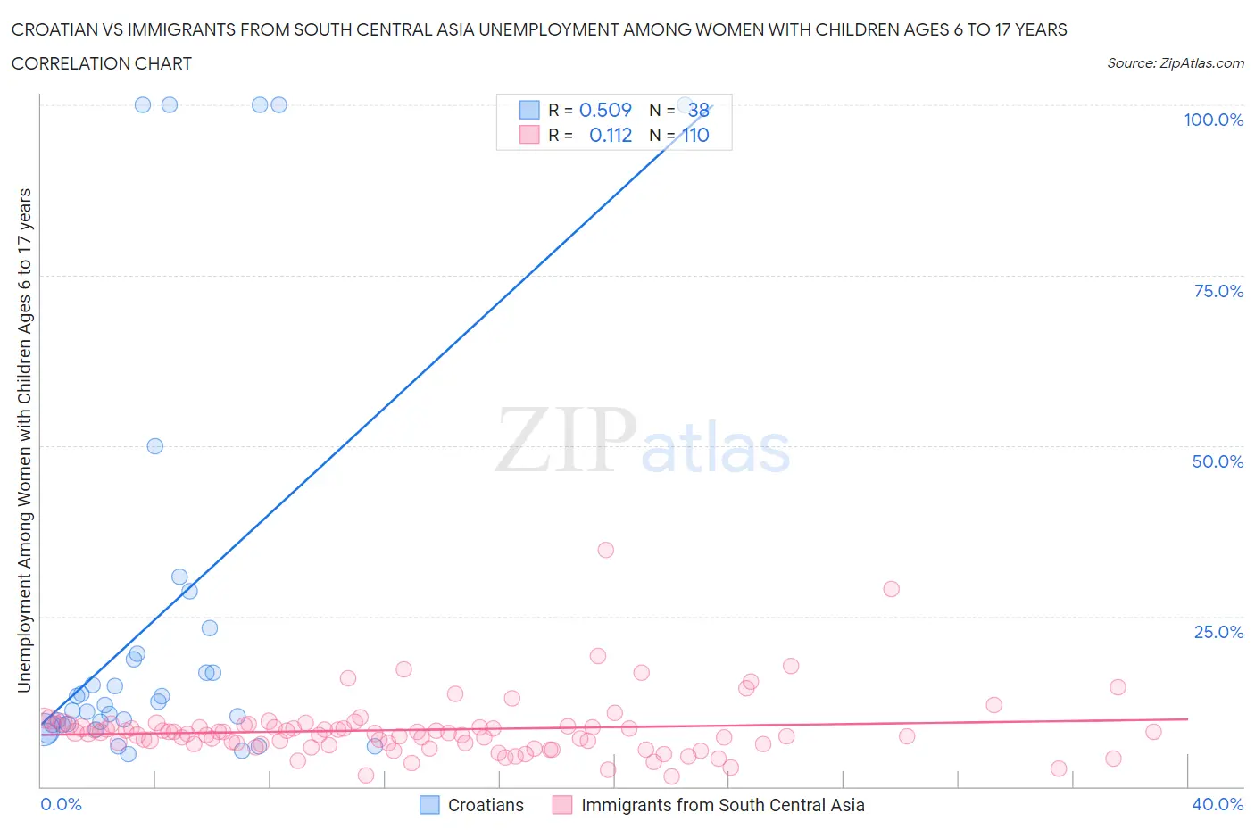 Croatian vs Immigrants from South Central Asia Unemployment Among Women with Children Ages 6 to 17 years