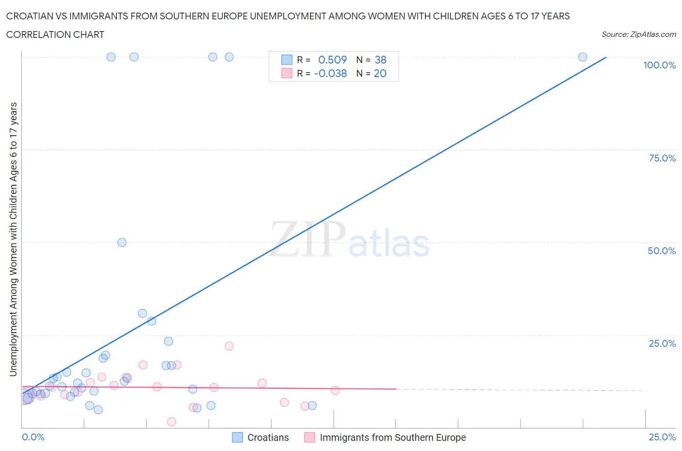 Croatian vs Immigrants from Southern Europe Unemployment Among Women with Children Ages 6 to 17 years