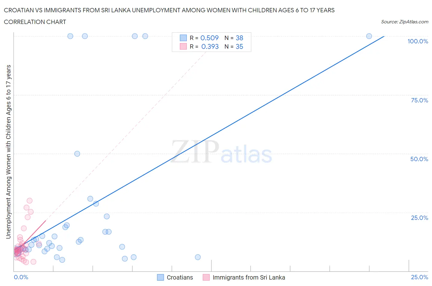 Croatian vs Immigrants from Sri Lanka Unemployment Among Women with Children Ages 6 to 17 years