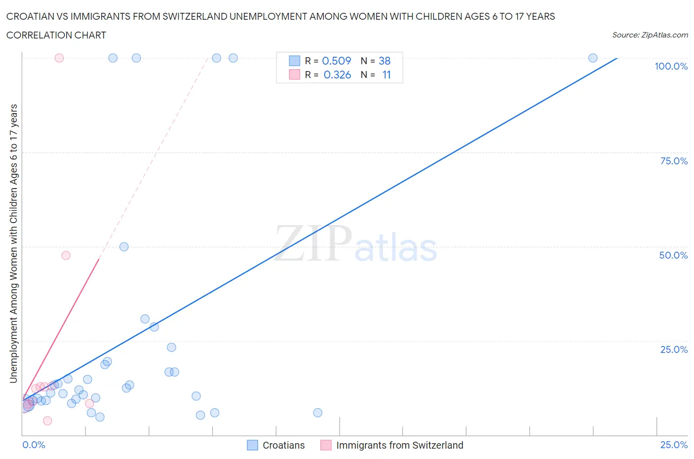 Croatian vs Immigrants from Switzerland Unemployment Among Women with Children Ages 6 to 17 years