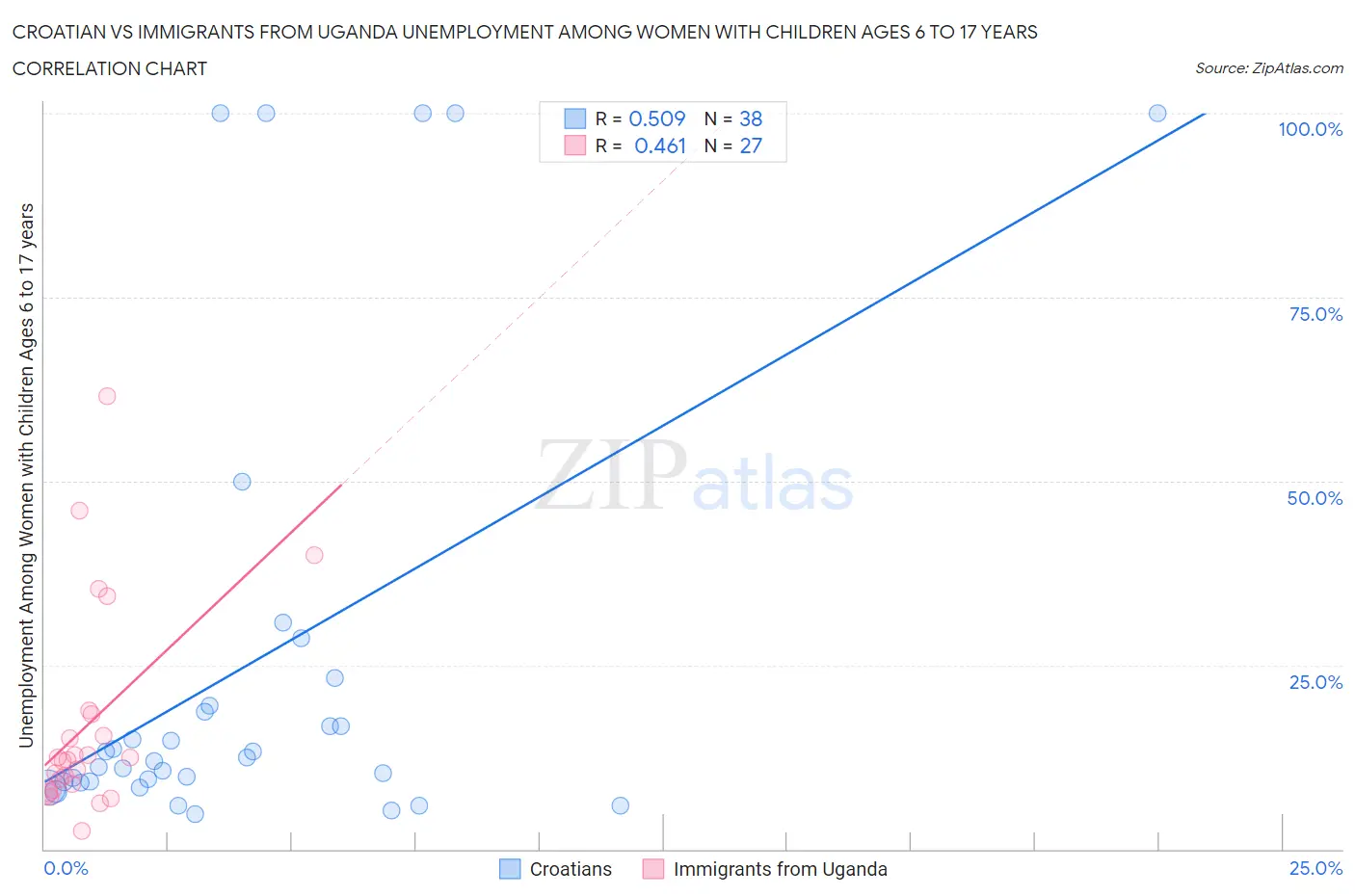 Croatian vs Immigrants from Uganda Unemployment Among Women with Children Ages 6 to 17 years