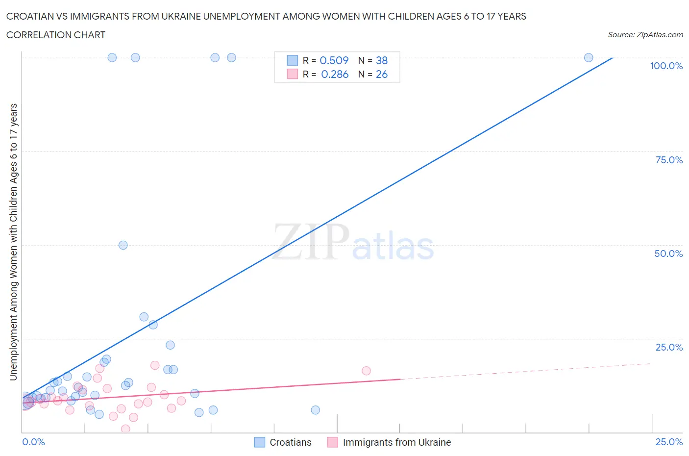 Croatian vs Immigrants from Ukraine Unemployment Among Women with Children Ages 6 to 17 years