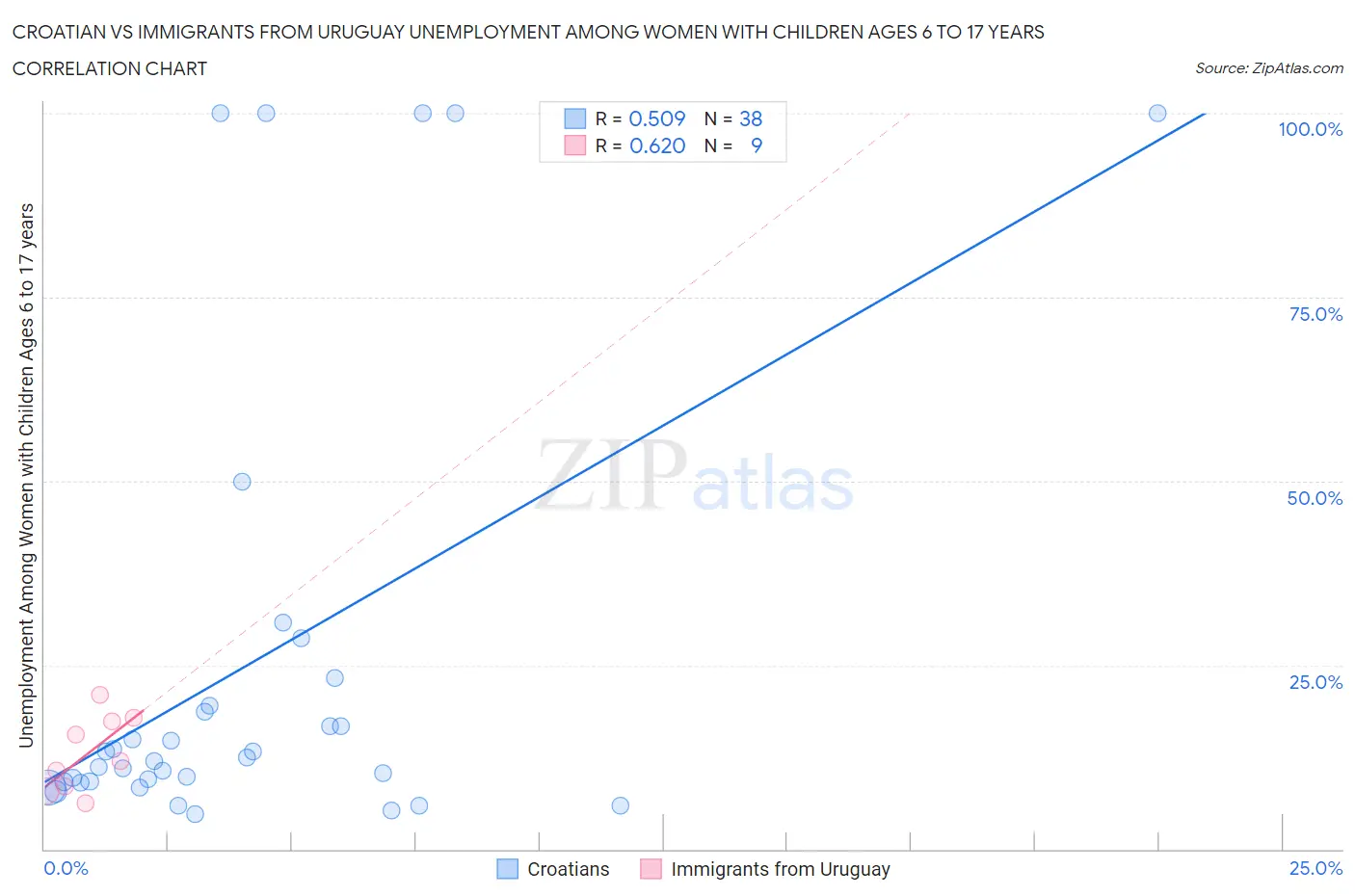 Croatian vs Immigrants from Uruguay Unemployment Among Women with Children Ages 6 to 17 years