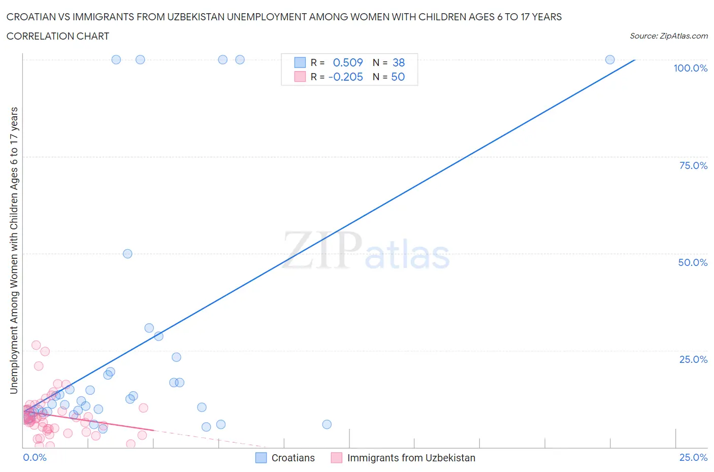 Croatian vs Immigrants from Uzbekistan Unemployment Among Women with Children Ages 6 to 17 years