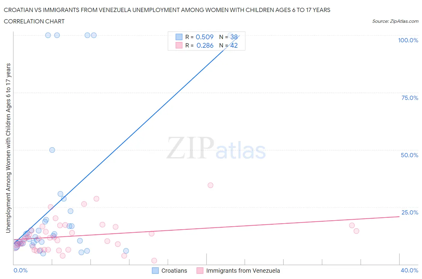 Croatian vs Immigrants from Venezuela Unemployment Among Women with Children Ages 6 to 17 years