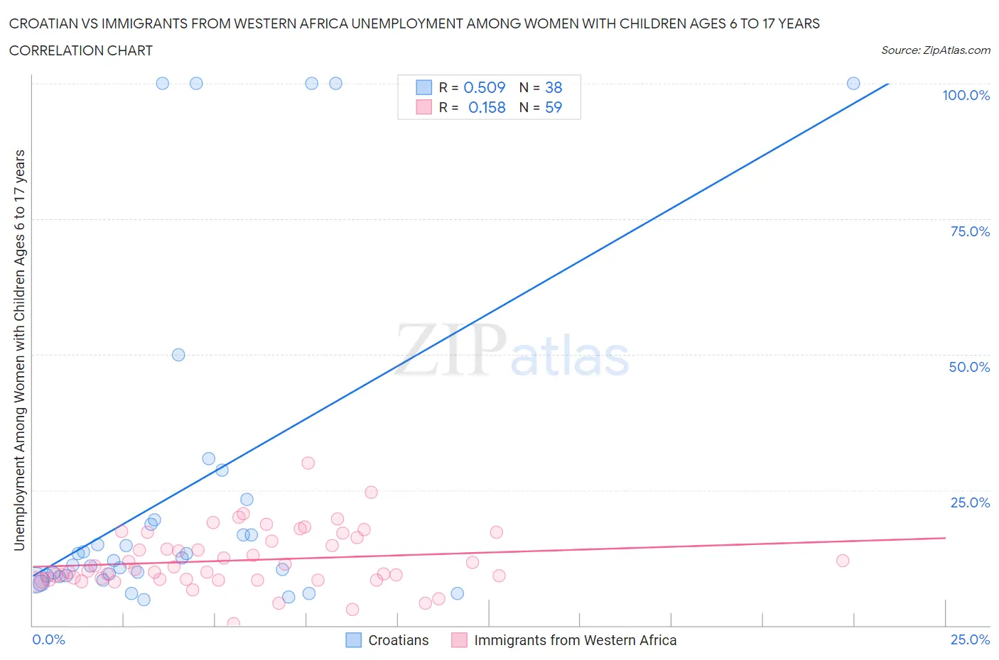 Croatian vs Immigrants from Western Africa Unemployment Among Women with Children Ages 6 to 17 years