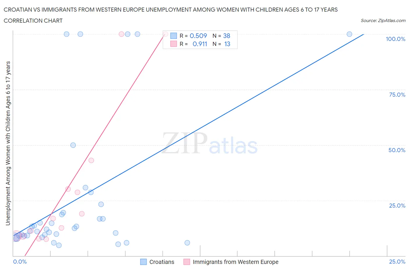Croatian vs Immigrants from Western Europe Unemployment Among Women with Children Ages 6 to 17 years