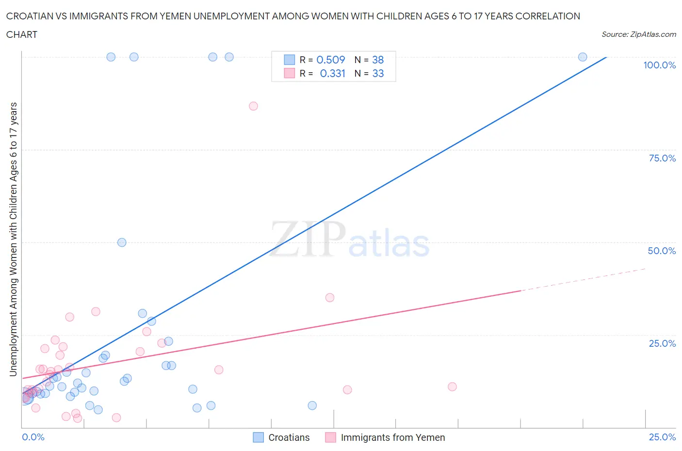 Croatian vs Immigrants from Yemen Unemployment Among Women with Children Ages 6 to 17 years