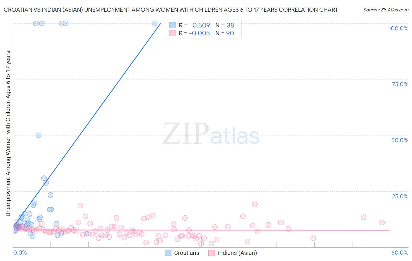 Croatian vs Indian (Asian) Unemployment Among Women with Children Ages 6 to 17 years