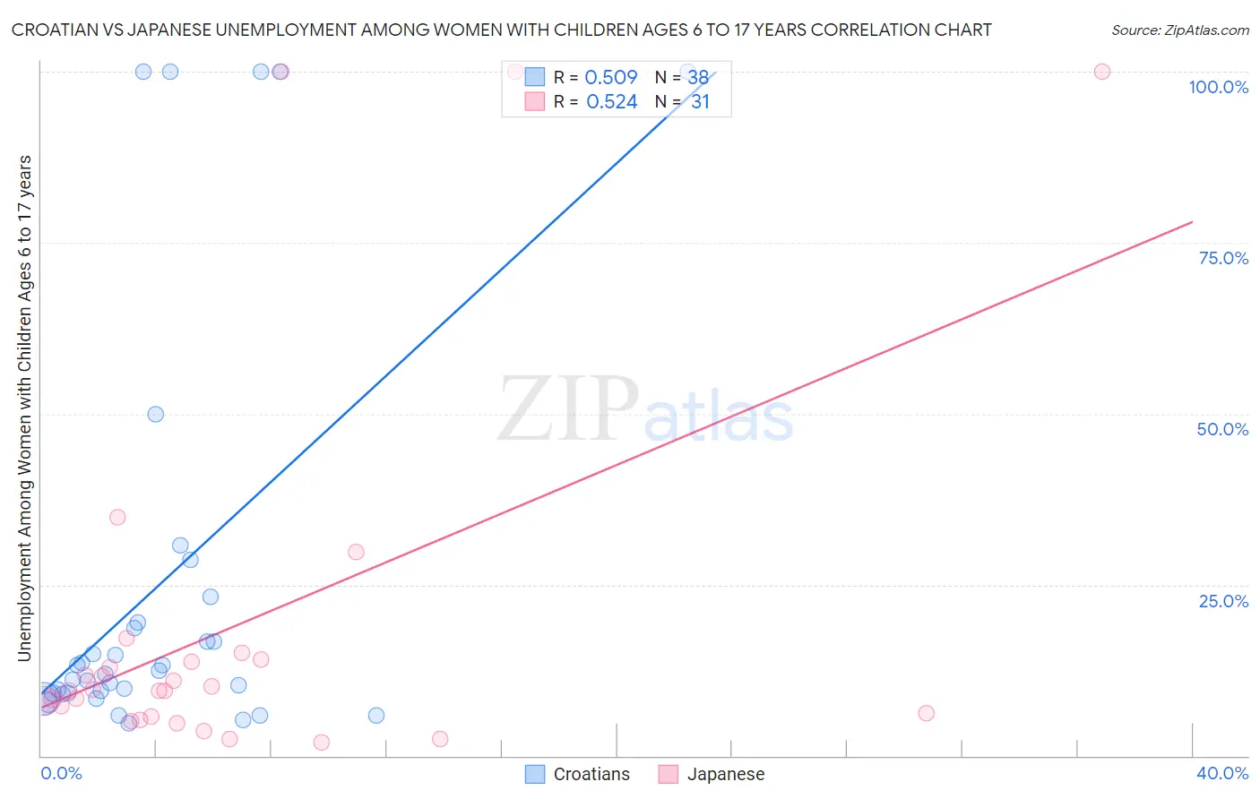 Croatian vs Japanese Unemployment Among Women with Children Ages 6 to 17 years