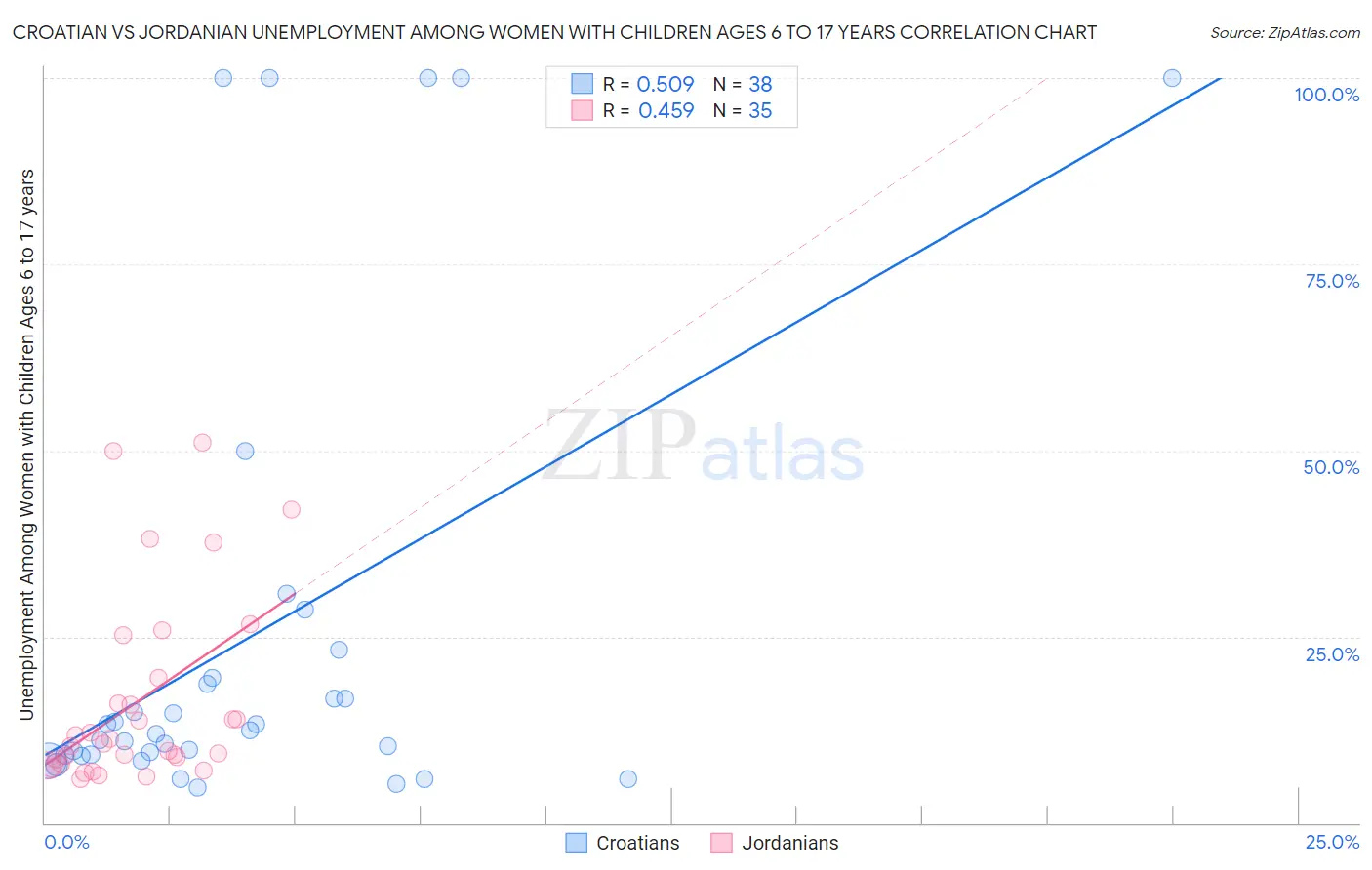 Croatian vs Jordanian Unemployment Among Women with Children Ages 6 to 17 years