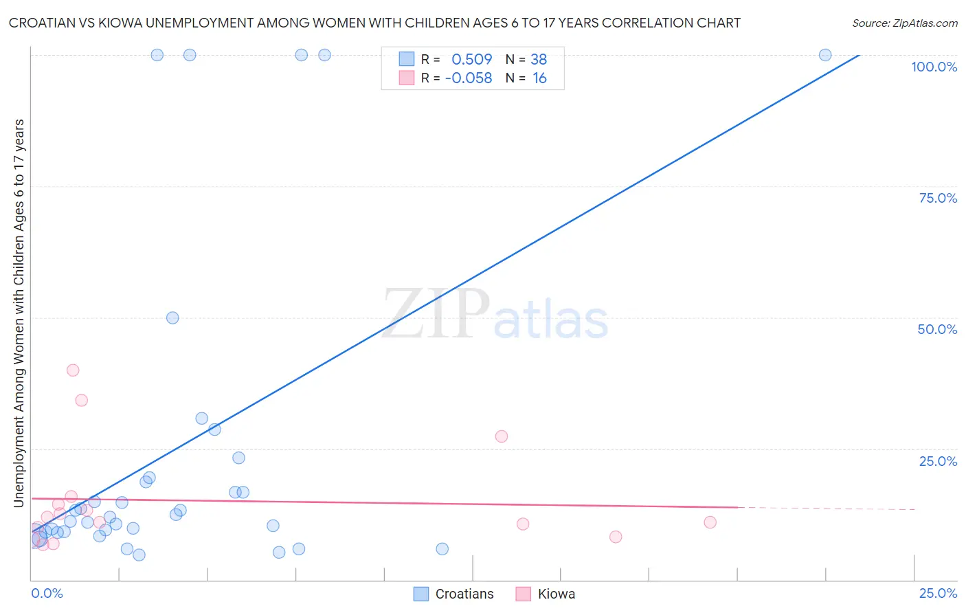 Croatian vs Kiowa Unemployment Among Women with Children Ages 6 to 17 years
