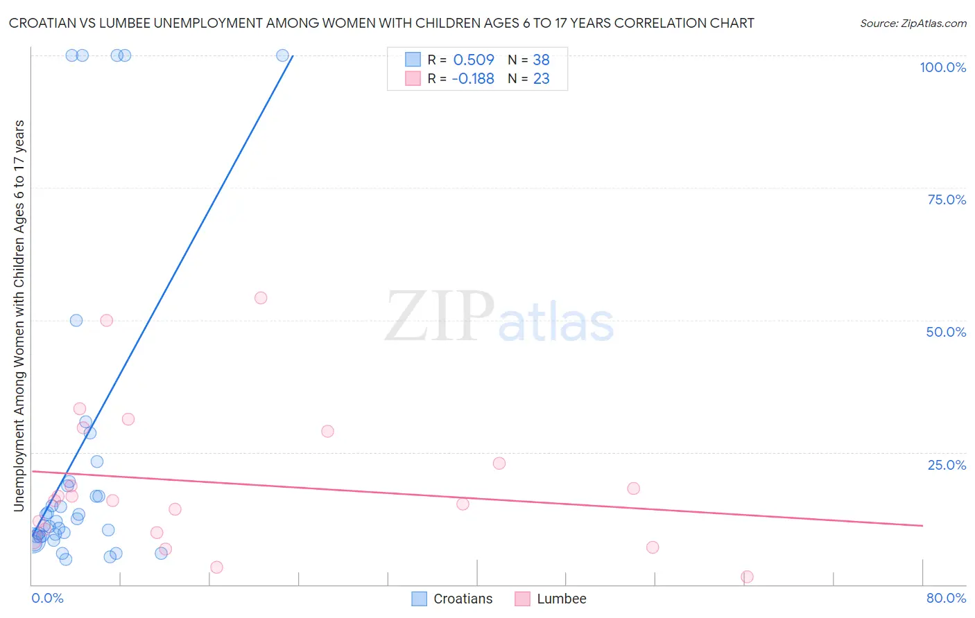 Croatian vs Lumbee Unemployment Among Women with Children Ages 6 to 17 years