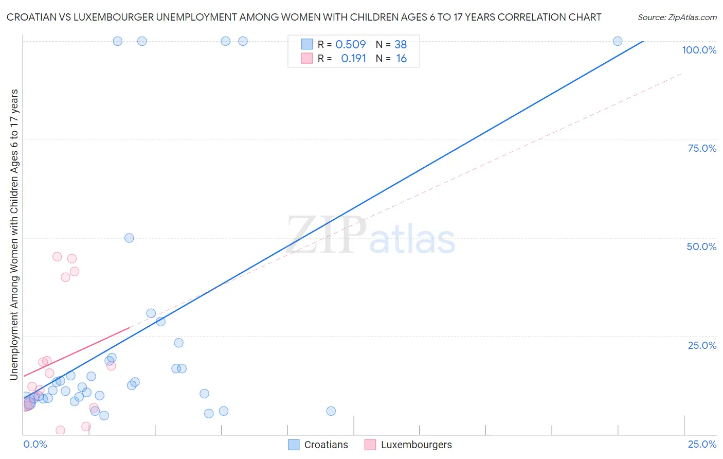 Croatian vs Luxembourger Unemployment Among Women with Children Ages 6 to 17 years