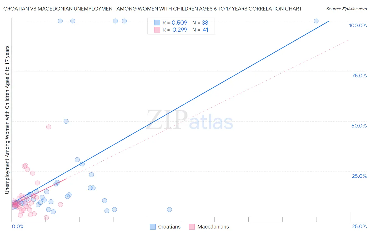 Croatian vs Macedonian Unemployment Among Women with Children Ages 6 to 17 years